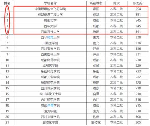 四川有哪些二本大学？2021年四川二本大学推荐哪些？