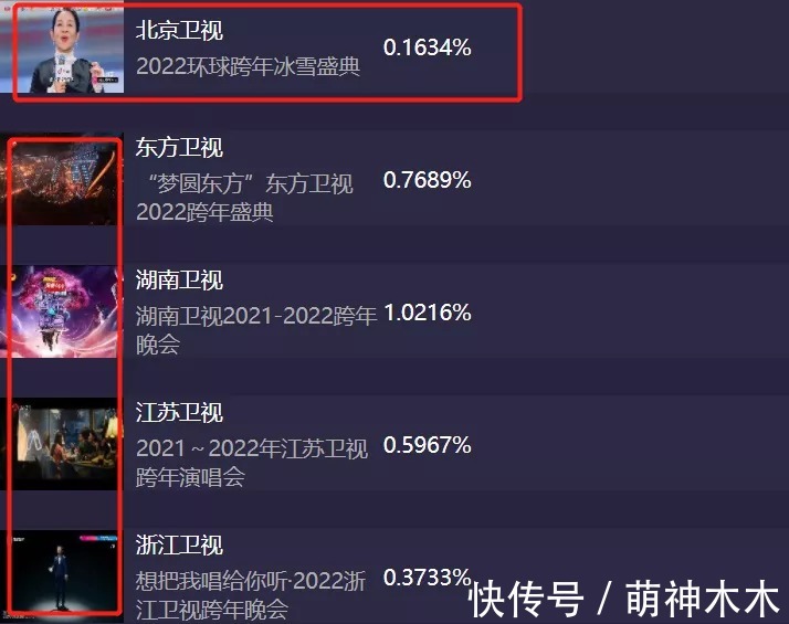 六大电视台跨年晚会收视出炉！央视第一，湖南台第二，北京台垫底