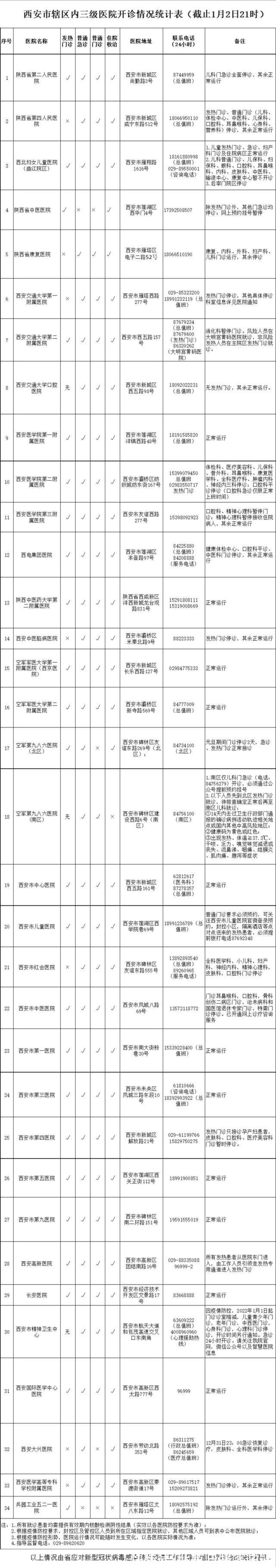 曾佳佳|西安市辖区内三级医院开诊情况公布