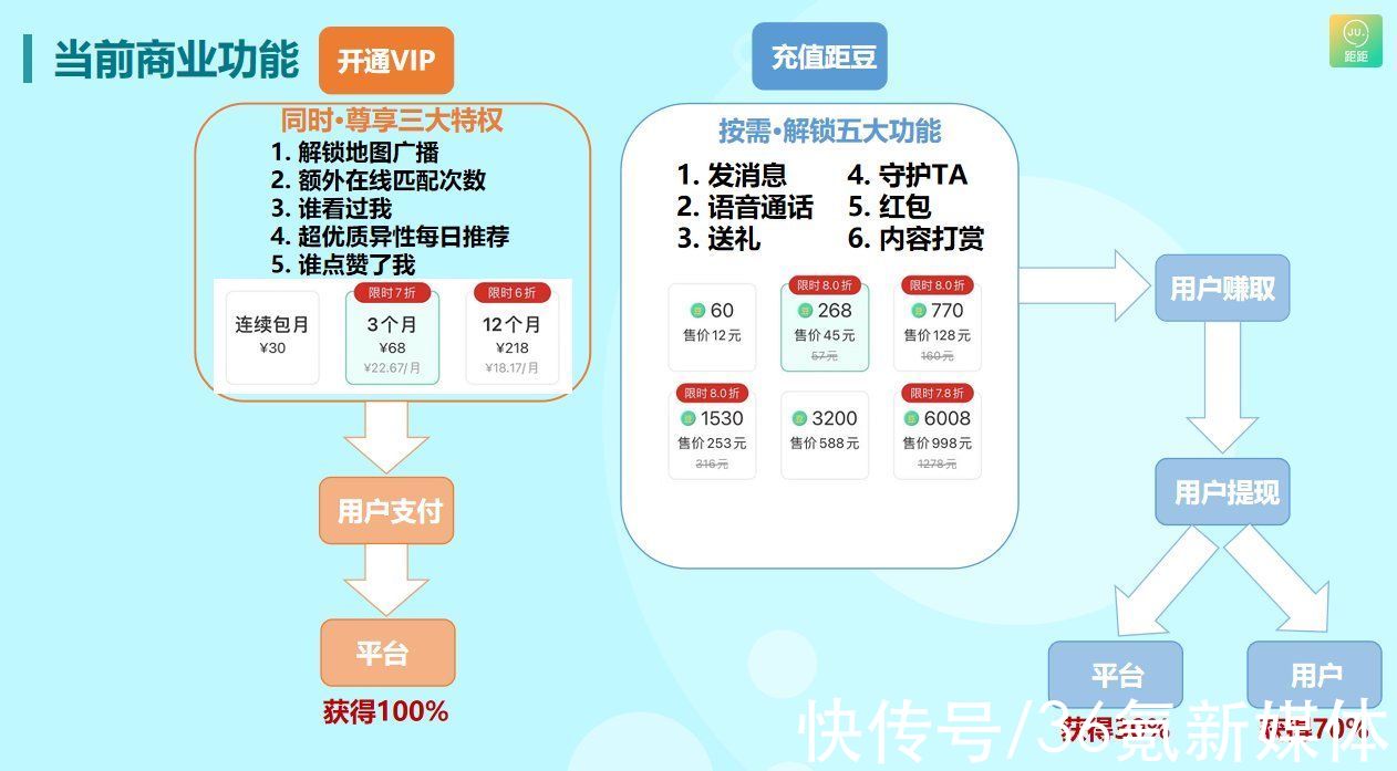 地图社交应用「距距」完成数百万元种子轮融资，打造在线商城与直播应用|36氪首发 | 36氪