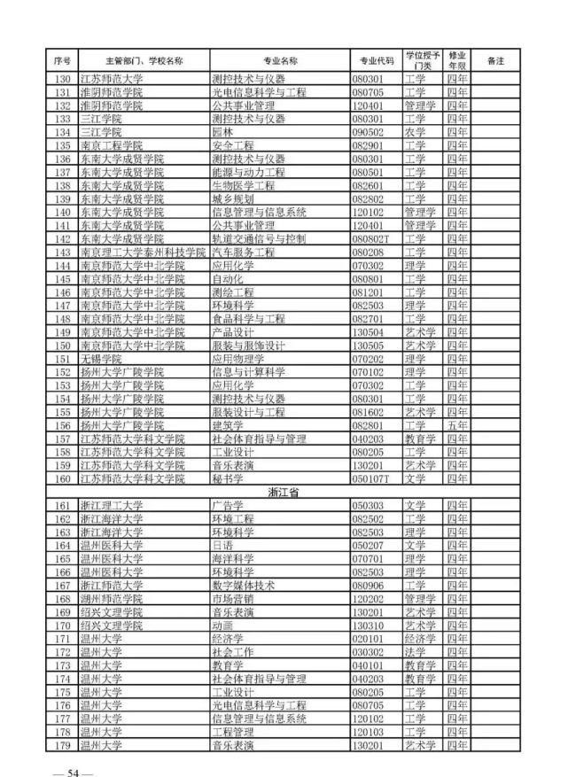 教育部官宣！2021高考新增2046个本科专业可报！