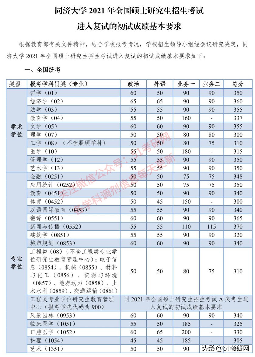 24所院校复试线已经公布！快看你过线了吗？来看复试调剂时间表