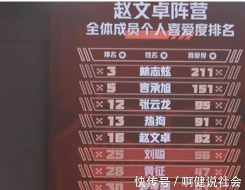 乘风破浪的姐姐|《哥哥》人气排名大洗牌，周延首次跌出前十，梁汉文终于摆脱倒数