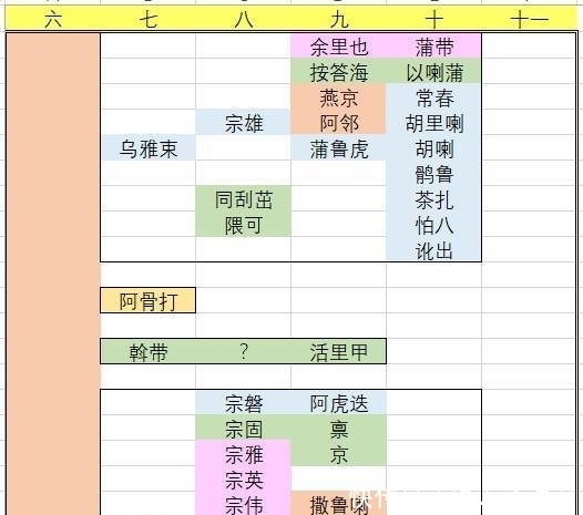 下世系|金朝皇室世系