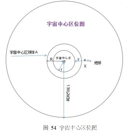 宇宙存在一个中心点,地球距离宇宙中心区球体不超过10亿光年