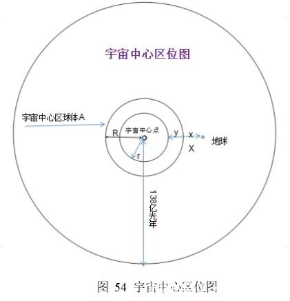 宇宙存在一个中心点，地球距离宇宙中心区球体不超过10亿光年