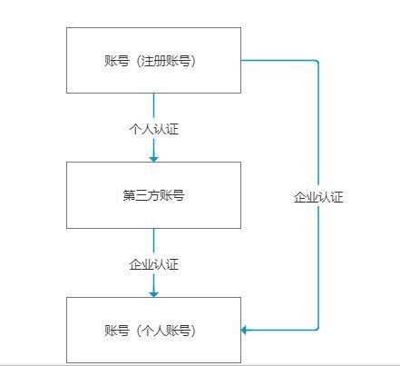 账号|关于华为云账号管理设计，我的理解是这样的