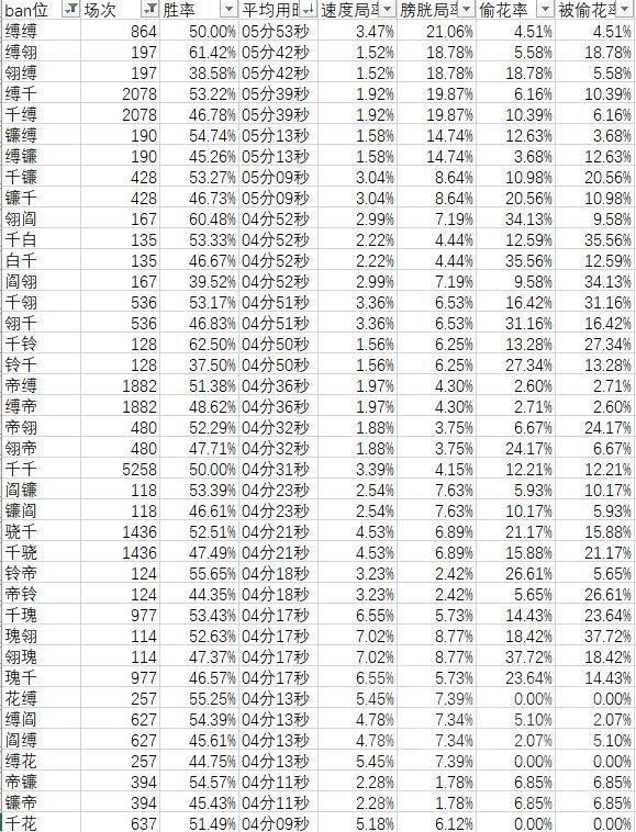 花率|阴阳师：千帝灯版本ban位数据初步统计