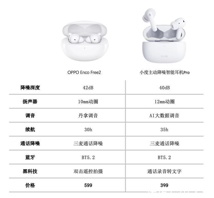 工信部|OPPO Enco Free2 通过工信部检验认证：最大降噪深度达 40db