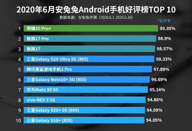 华为|目前最受欢迎的手机不是华为P40，也不是小米10，而是它