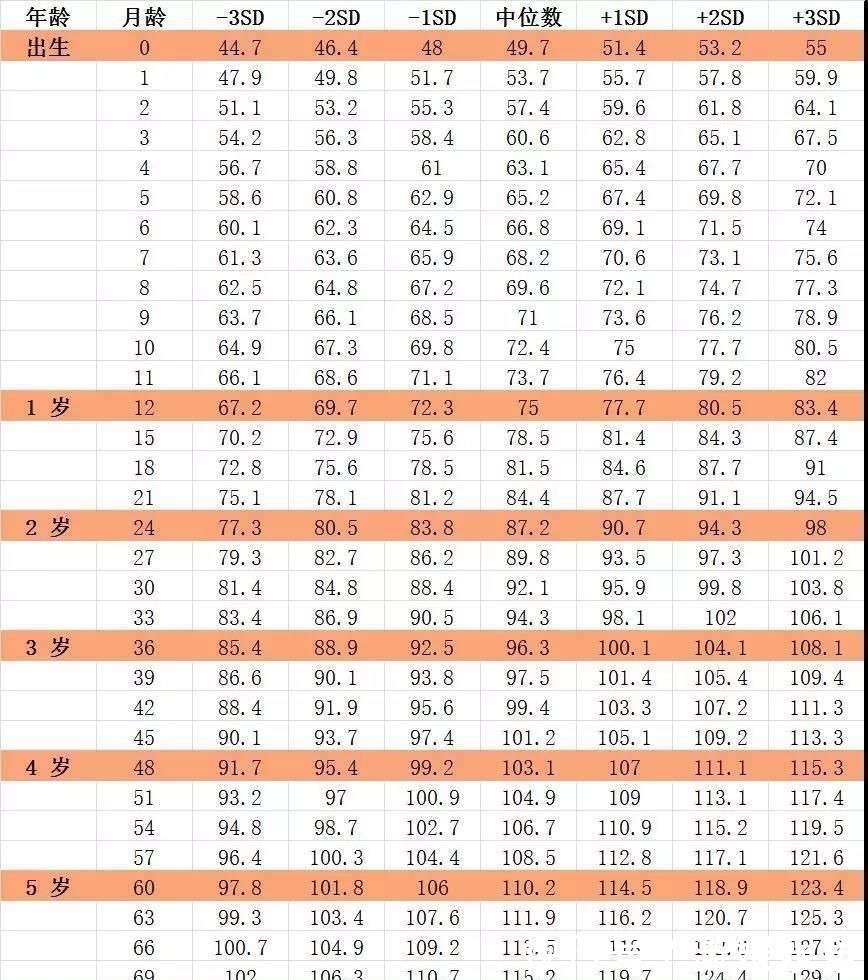 生长期|最新儿童身高标准表快收藏,男童女童有差异,7岁以下都可对照
