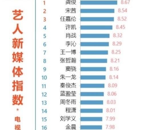 艺人新媒体指数“大洗牌”:许凯下降到第四,朱一龙排名让人意外,第一坐稳了!