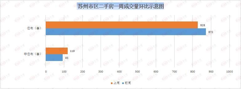 苏州市区|上周苏州新房住宅成交1472套 二手房住宅签约828套