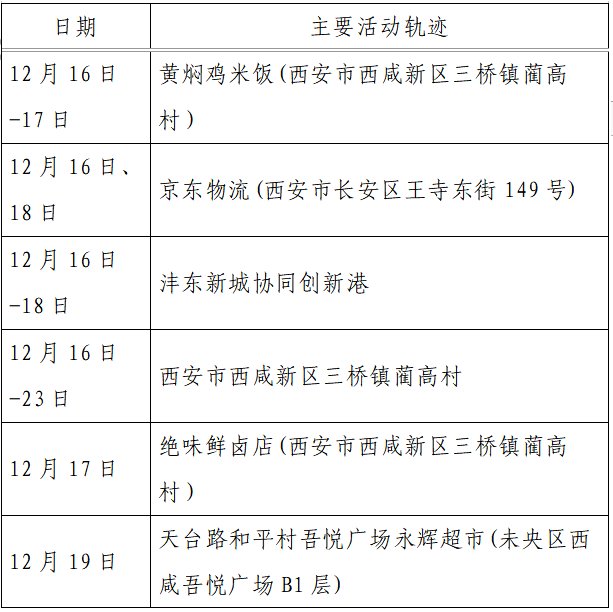 确诊|揪心！西安2天新增305例确诊：115例系经核酸筛查发现！云南一学生确认核酸阳性