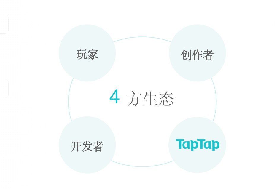 TapTap：正在完善的开发者工具，正在建设的游戏内容社区|产品观察 | 戴云杰