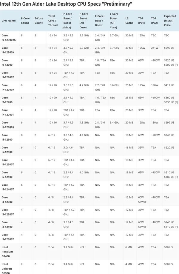 酷睿i9|英特尔第12代Alder Lake系列非K桌面CPU规格和售价曝光