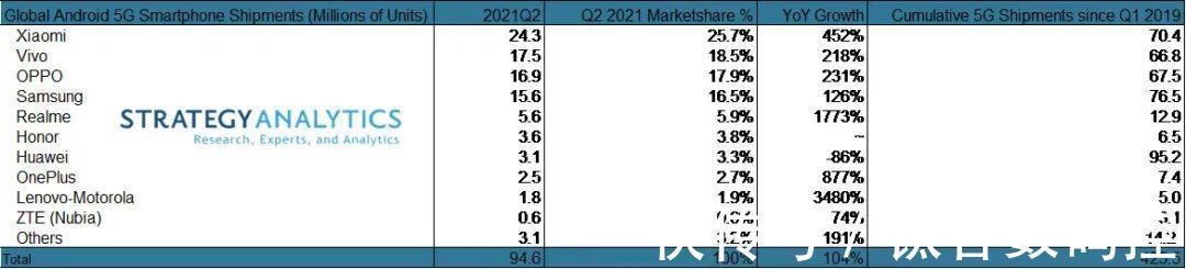 oppo|Q2全球安卓5G手机出货量：O系出货量超2500万登顶，成最大赢家
