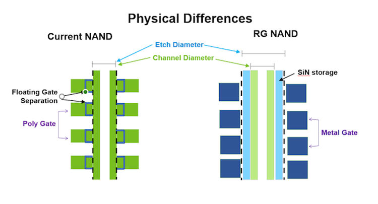 正式|美光正式推出第五代 3D NAND 堆叠层数达到176 层