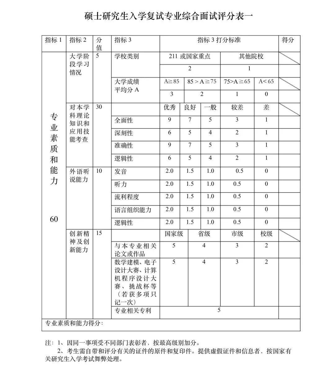 素质|考研复试老师的“打分表”曝光，几项指标很重要，是考生的得分点