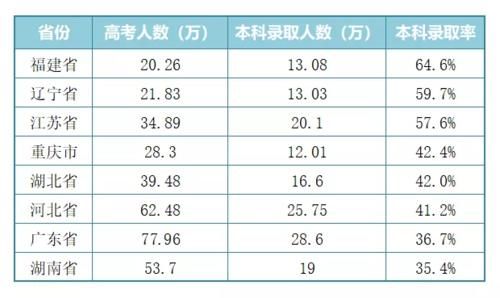 八省联考后，了解下八省本科录取率，江苏第三，河北第六，垫底的猜哪个省