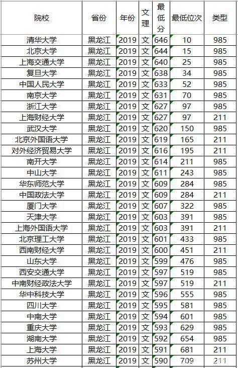 知名|文理科都适用，志愿其实不难填，全国知名大学最低录取分数及位次