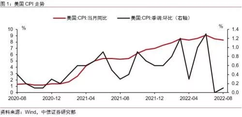 中信证券：需求不降温通胀难回落，美联储9月加息75bps概率极高