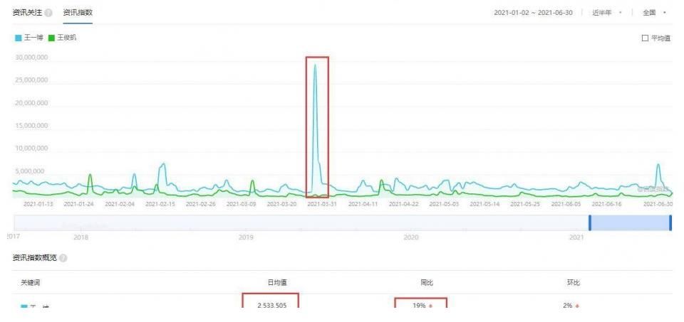 王俊凱|王一博和王俊凱，到底誰比較火呢？看看這組數據就知道了