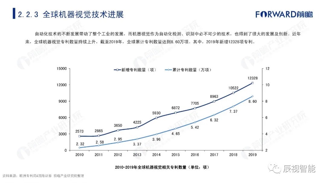 报告|【辰视分享】2021年中国机器视觉市场研究报告