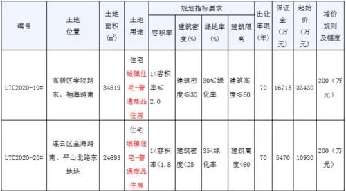 连云港市22.28亿元出让5宗地块 金辉6.26亿元、碧桂园14.6亿元扩储