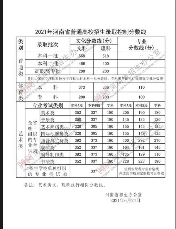 2021河南省高招分数线公布;郑州今年将打通65条“断头路”|大河早点看| 断头路
