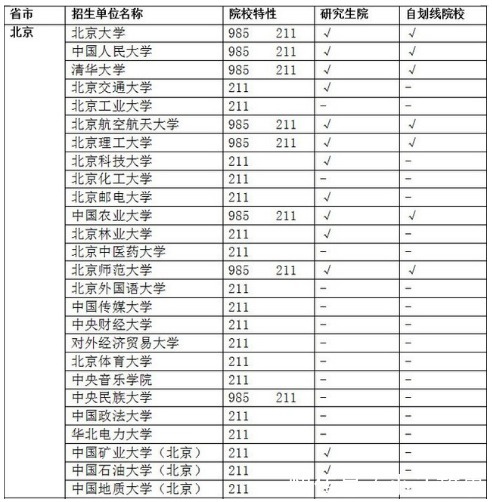 985高校与211高校有什么不一样