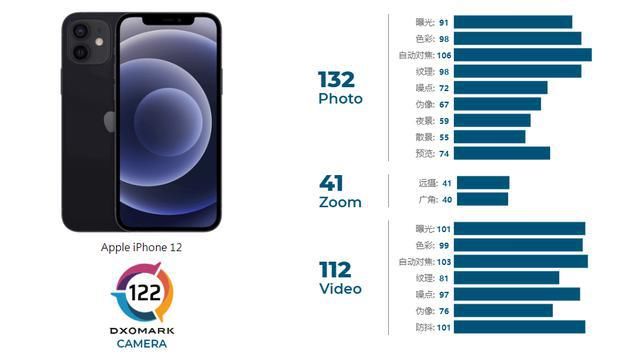 释出|iPhone 12拍照得分释出，视频表现不弱，选择又增难题