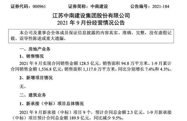 集团股份有限公司|中南建设：1-9月合同销售金额1536.8亿，同比增长7.4%