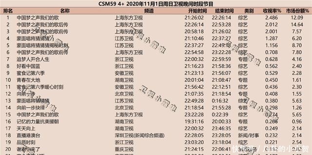 《我们的歌2》1至10期收视率，他出镜后，收视率飙升