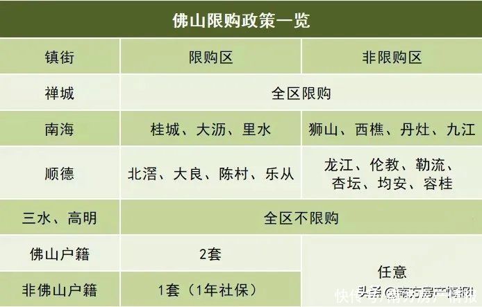 公积金|佛山最新限购/限贷/首付比例政策