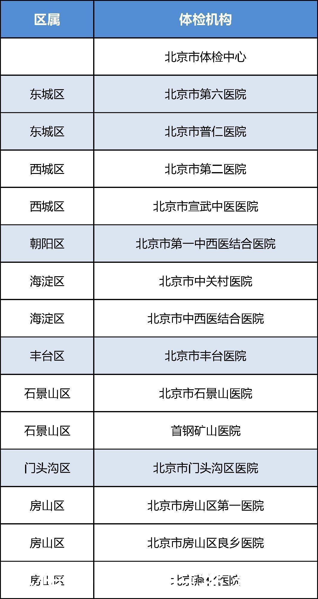 北京高招体检即将开始，请仔细阅读以下信息