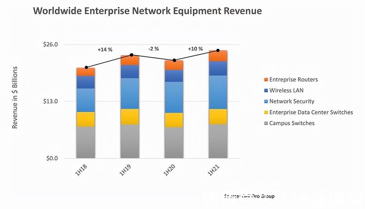 dell|思科华为占据一半！2021上半年全球企业网络设备市场同比增10％