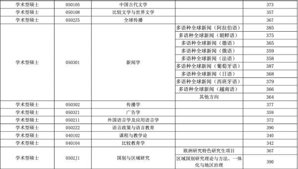 快讯！华理、上外、上财2021年考研复试分数线公布