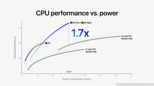 gpu|苹果芯片吹上天，沉重代价在后面