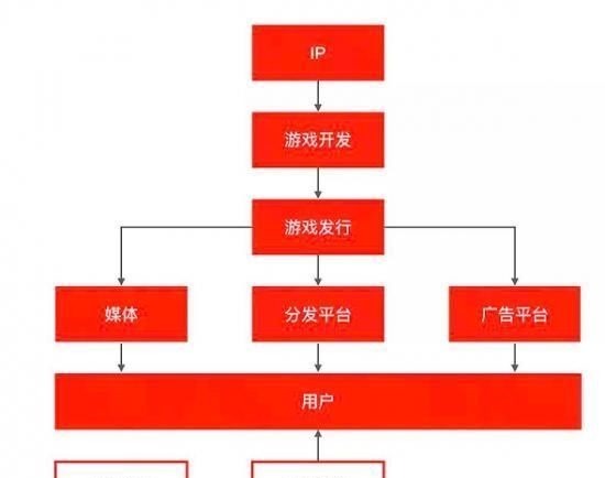 游戏产业|加码内容、下调分成，游戏渠道商认命还是拼命？