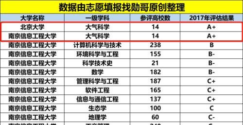 南京信息工程大学|真正的“硬核”大学，双非院校却藏着“顶尖”专业，实力直逼985！