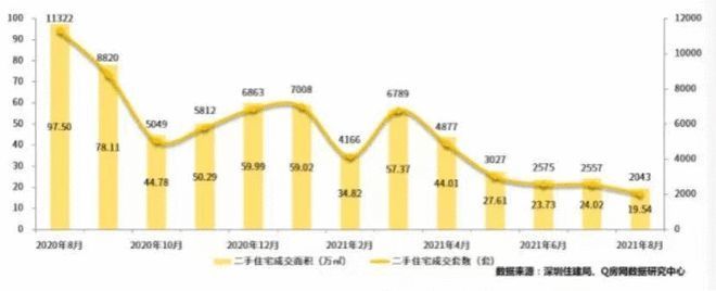成交量|一线楼市全面遇冷:上海成交量大跌40% 深圳成交量创10年新低