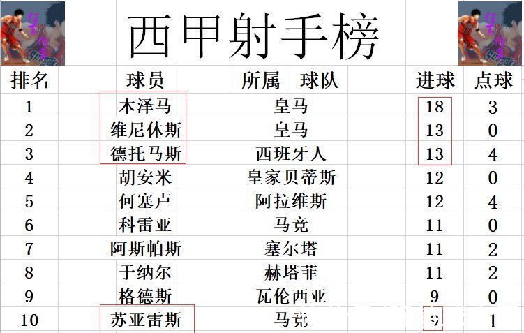 瓦伦西亚|西甲最新积分战报 西班牙人给皇马送礼 巴萨回前4 毕尔巴大胜紧追