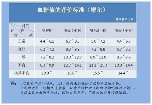 高血糖|2021新血糖标准已公布，4.0~6.0或不再适用，不妨自查