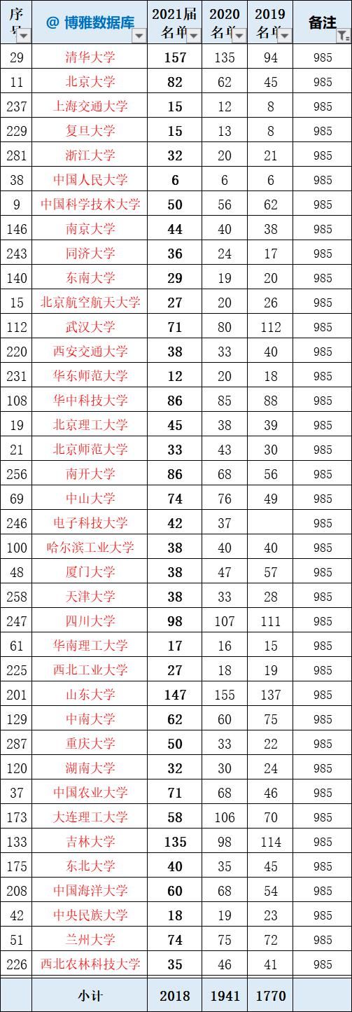 大学|总结！国科大2021届推免率42%，研究生院拟录取5000余