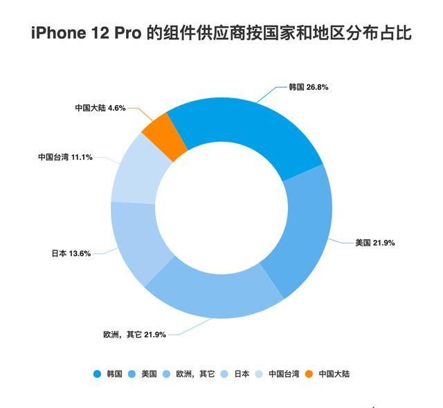 组件|新iPhone 12 Pro原始成本仅340欧元，零售价却高达1189欧元