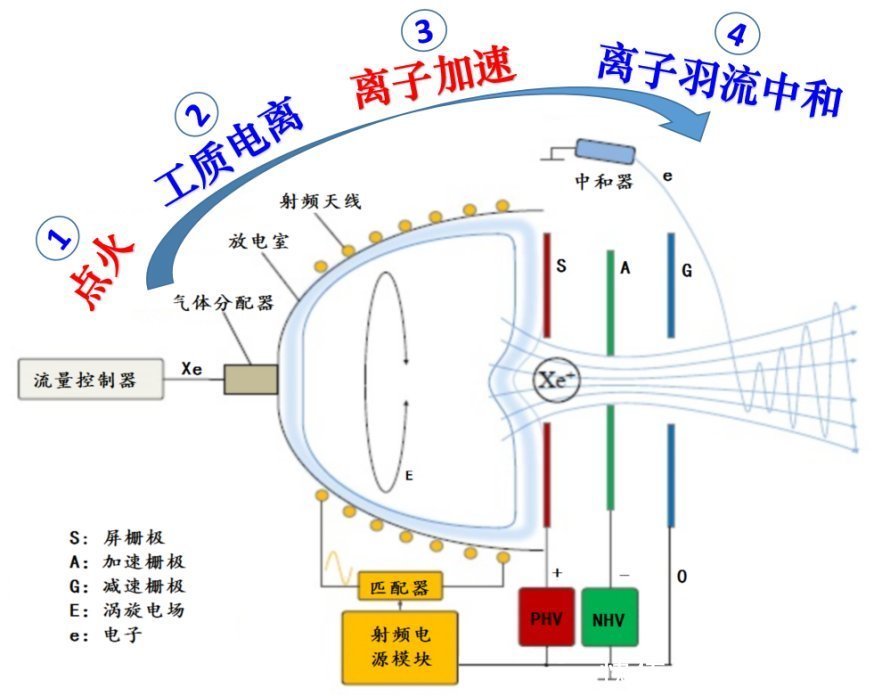 太空黑科技——微型射频离子发动机首次飞行验证！