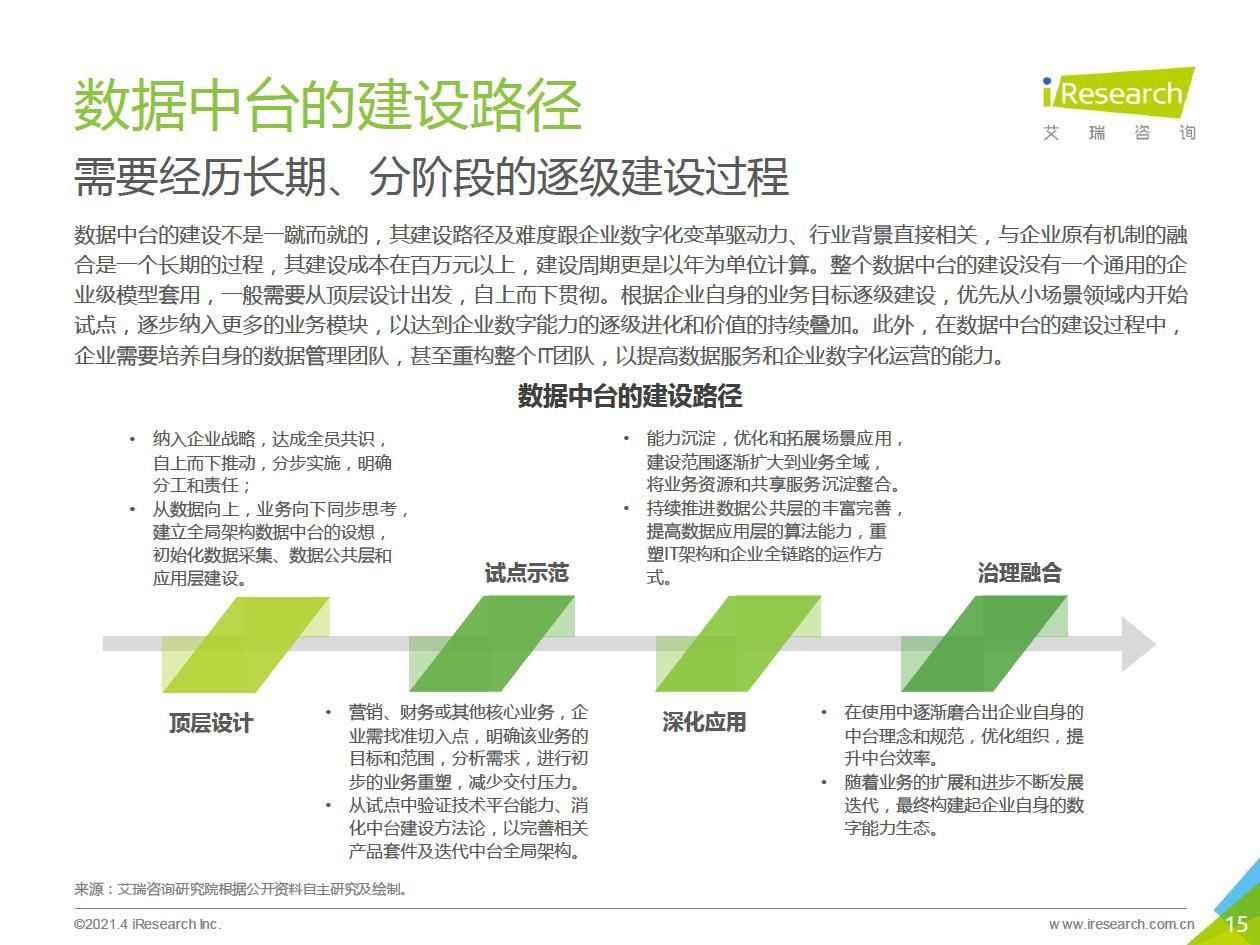 中台|2021年中国数据中台行业白皮书