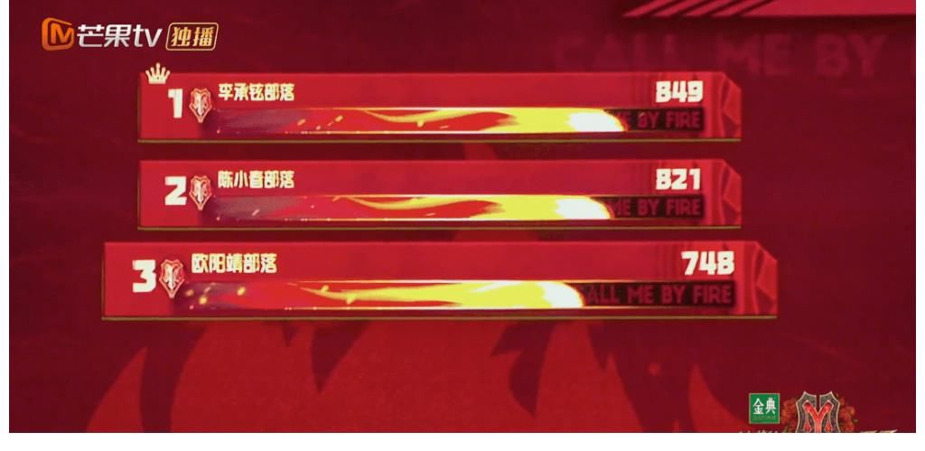 投票|《披荊斬棘》新賽制太刺激，大灣區拿下935票，李承鉉組暫排第一