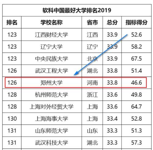 何缘故？郑州大学全国排名53，2020前进43名，2021前进30名